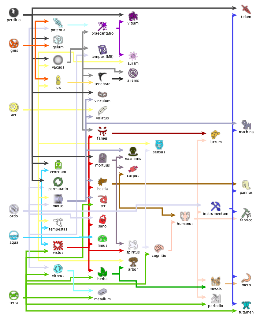 Thaumcraft Aspect Chart