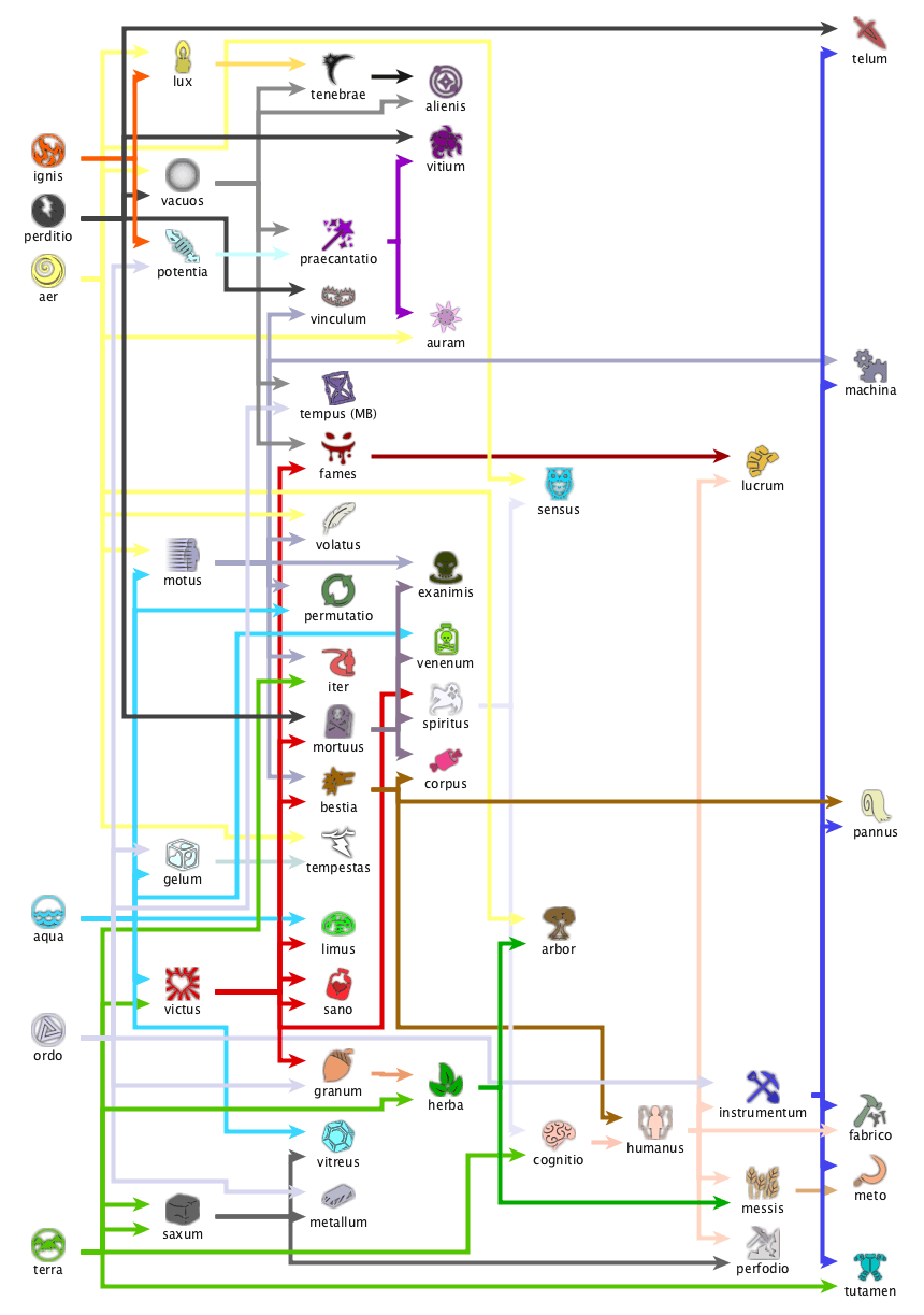 Thaumcraft Aspect Chart